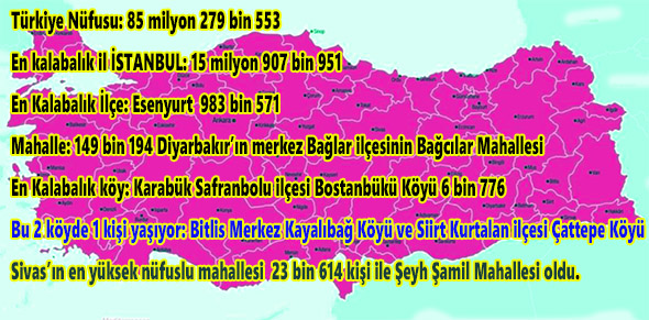 Türkiye İstatistik Kurumu (TÜİK), Adrese Dayalı Nüfus Kayıt Sistemi verilerine göre Türkiye nüfusu geçen yıla göre 599 bin 280 kişi artarak 85 milyon 279 bin 553 kişiye ulaştı.
İstanbul'un nüfusu 15 milyon 907 bin 951 kişiyle en kalabalık şehir olurken, Bayburt ise 84 bin 241 kişi ile en az nüfuslu il oldu.
Konya’nın Yalıhüyük ilçesi bin 710 kişi ile en düşük nüfuslu, İstanbul’un Esenyurt ilçesi 983 bin 571 el kalabalık ilçe sıralamasında zirvede yeraldı.
En az nüfuslu 11’er kişi ile 8 mahalle bulunurken, en kalabalık mahalle sıralamasında 149 bin 194 nüfusla ilk sırada Diyarbakır’ın merkez Bağlar ilçesinin Bağcılar Mahallesi bulunuyor.
Bitlis Merkez Kayalıbağ Köyü ve Siirt Kurtalan ilçesi Çattepe Köyü 1 kişi ile en az nüfuslu, Karabük Safranbolu ilçesi Bostanbükü Köyü 6 bin 776 kişi ile en kalabalık köy oldu.
Sivas 634 bin 924 nüfusla 81 il arasında 49’uncu sırada yer aldı. İl merkez nüfusu ise 365 bin 274 kişi oldu.
Sivas’ın en yüksek nüfuslu mahallesi  23 bin 614 kişi ile Şeyh Şamil Mahallesi oldu.